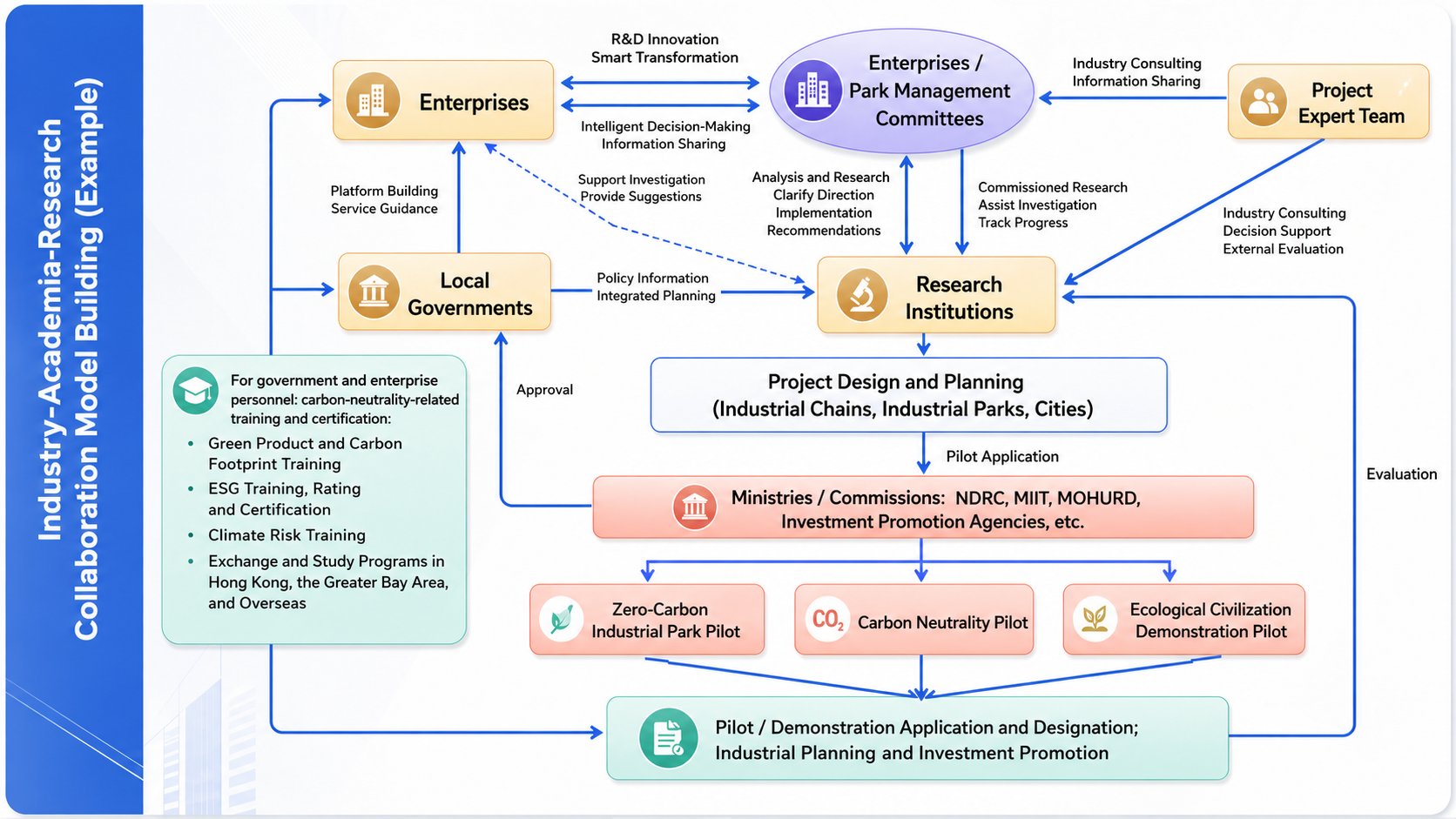 Our Industry-Academia-Research Model