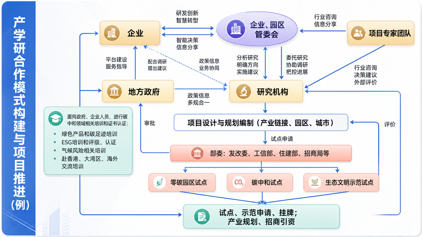 產學研合作模式